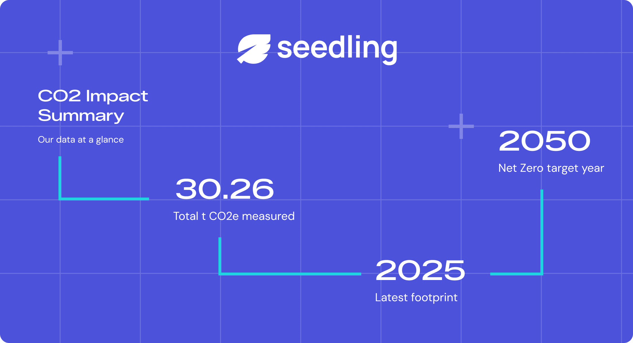 RevOps Sustainability Plan