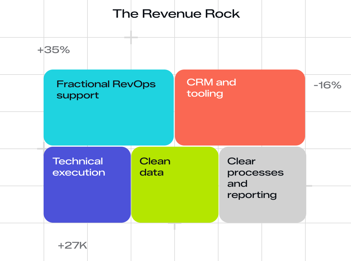 Where growth meets RevOps intelligence